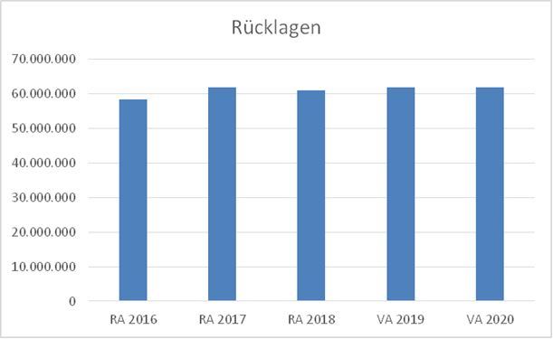 Rücklagen