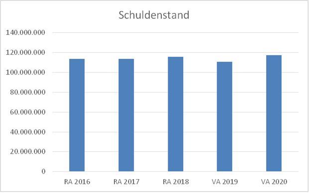Schuldenstand