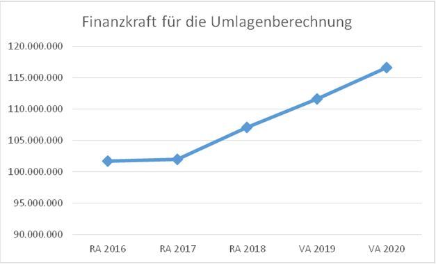 Finanzkraft